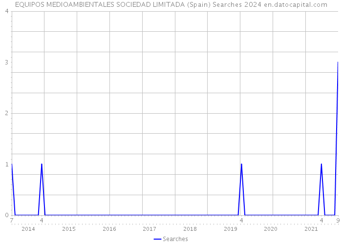 EQUIPOS MEDIOAMBIENTALES SOCIEDAD LIMITADA (Spain) Searches 2024 