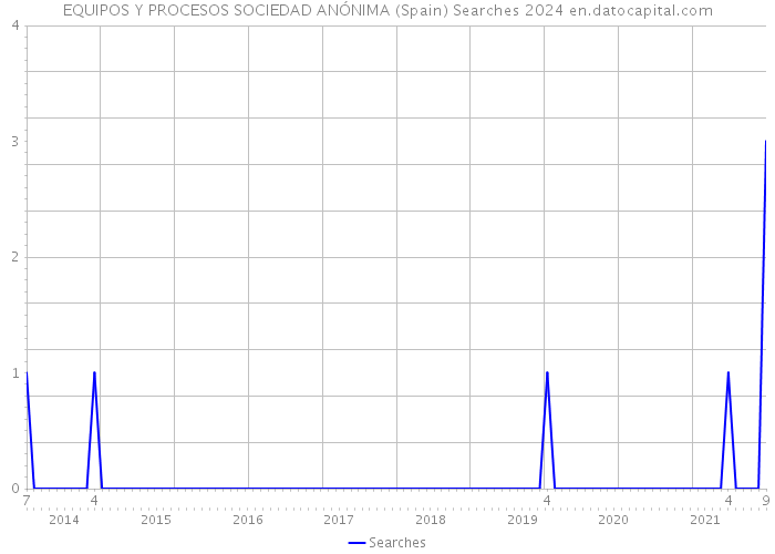 EQUIPOS Y PROCESOS SOCIEDAD ANÓNIMA (Spain) Searches 2024 
