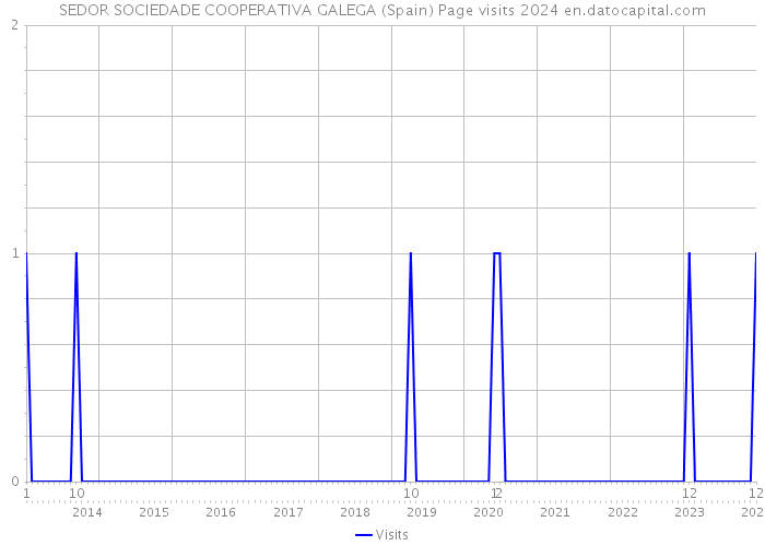 SEDOR SOCIEDADE COOPERATIVA GALEGA (Spain) Page visits 2024 