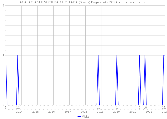 BACALAO ANEK SOCIEDAD LIMITADA (Spain) Page visits 2024 