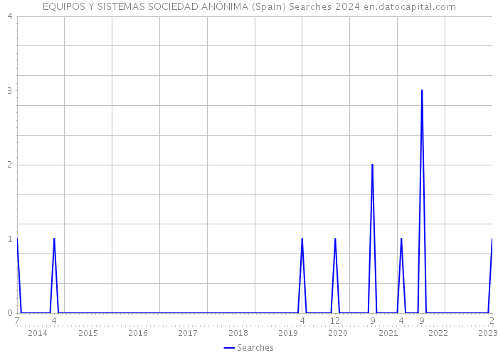 EQUIPOS Y SISTEMAS SOCIEDAD ANÓNIMA (Spain) Searches 2024 