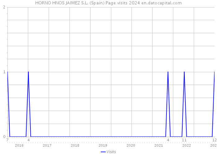 HORNO HNOS JAIMEZ S.L. (Spain) Page visits 2024 