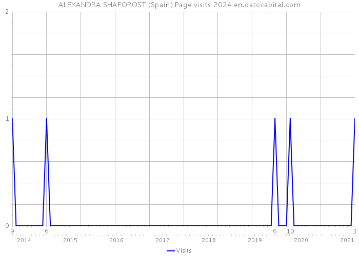 ALEXANDRA SHAFOROST (Spain) Page visits 2024 