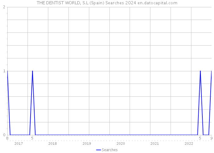 THE DENTIST WORLD, S.L (Spain) Searches 2024 