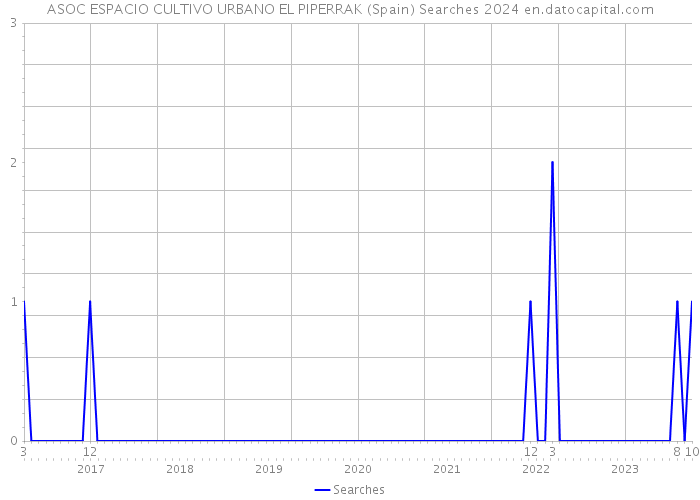 ASOC ESPACIO CULTIVO URBANO EL PIPERRAK (Spain) Searches 2024 