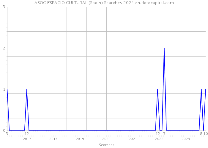 ASOC ESPACIO CULTURAL (Spain) Searches 2024 