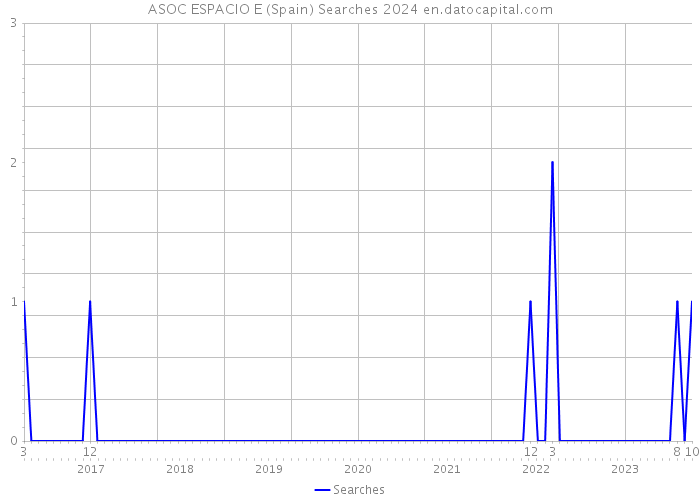 ASOC ESPACIO E (Spain) Searches 2024 