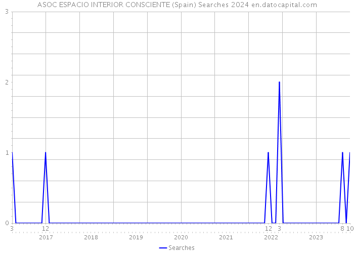 ASOC ESPACIO INTERIOR CONSCIENTE (Spain) Searches 2024 