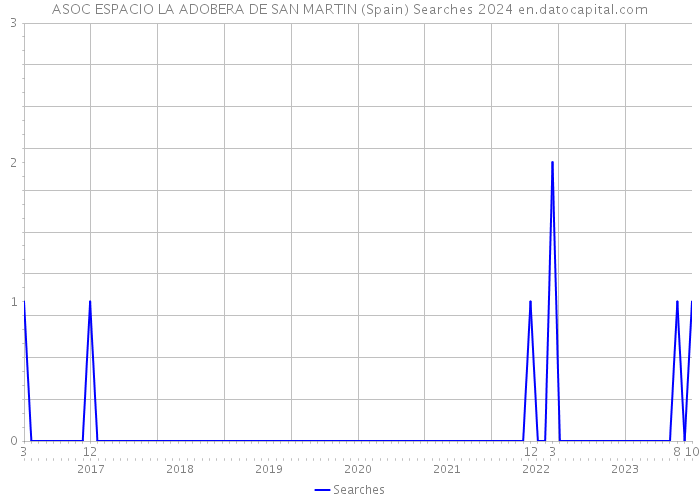 ASOC ESPACIO LA ADOBERA DE SAN MARTIN (Spain) Searches 2024 