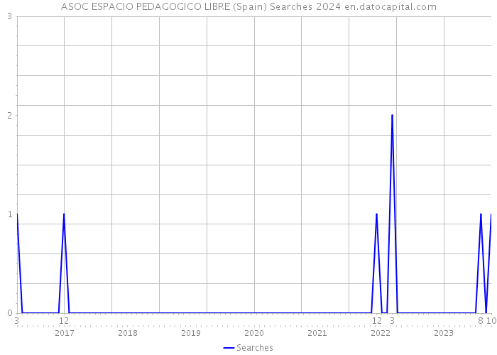 ASOC ESPACIO PEDAGOGICO LIBRE (Spain) Searches 2024 