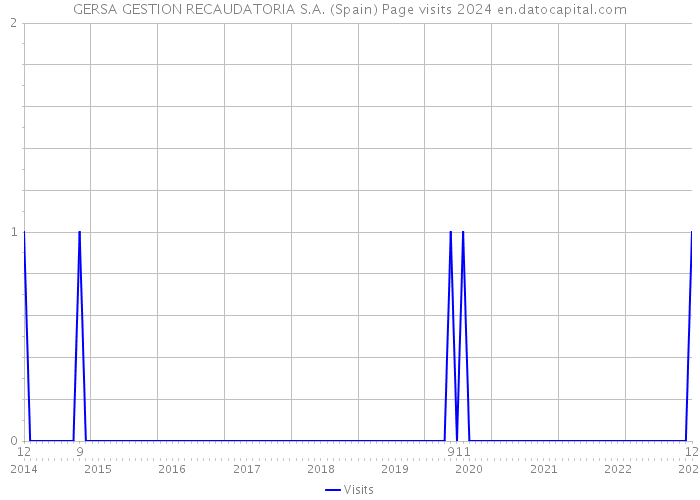 GERSA GESTION RECAUDATORIA S.A. (Spain) Page visits 2024 