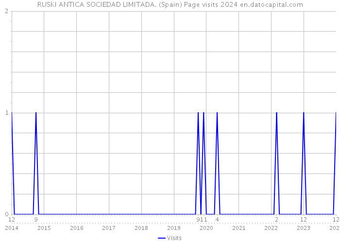 RUSKI ANTICA SOCIEDAD LIMITADA. (Spain) Page visits 2024 