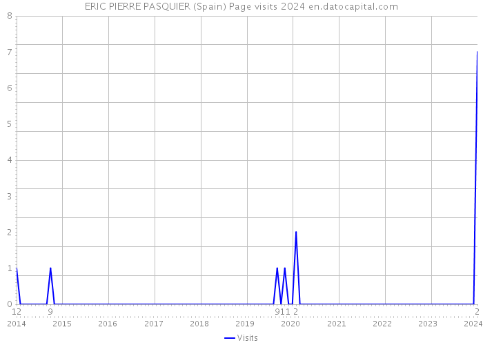 ERIC PIERRE PASQUIER (Spain) Page visits 2024 
