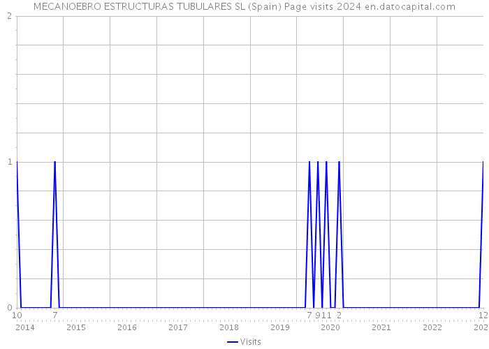 MECANOEBRO ESTRUCTURAS TUBULARES SL (Spain) Page visits 2024 