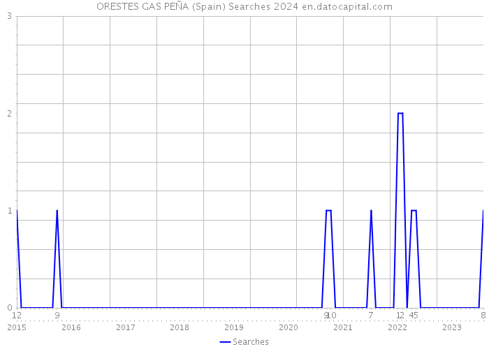 ORESTES GAS PEÑA (Spain) Searches 2024 