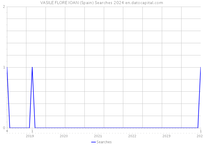 VASILE FLORE IOAN (Spain) Searches 2024 