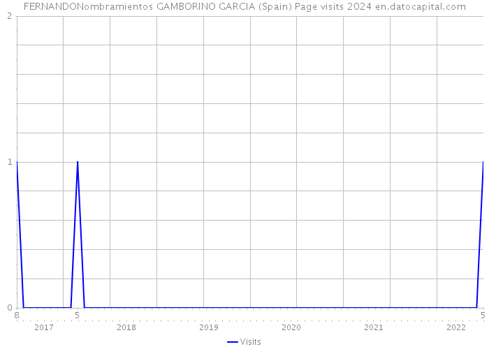 FERNANDONombramientos GAMBORINO GARCIA (Spain) Page visits 2024 