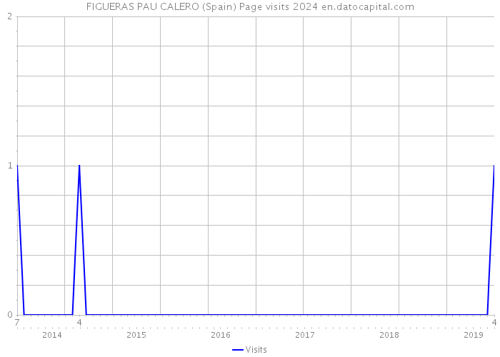 FIGUERAS PAU CALERO (Spain) Page visits 2024 