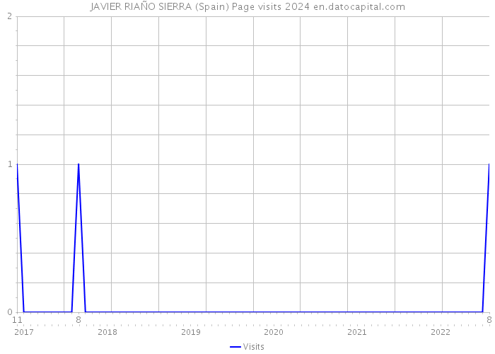 JAVIER RIAÑO SIERRA (Spain) Page visits 2024 