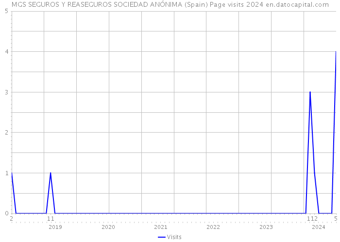 MGS SEGUROS Y REASEGUROS SOCIEDAD ANÓNIMA (Spain) Page visits 2024 