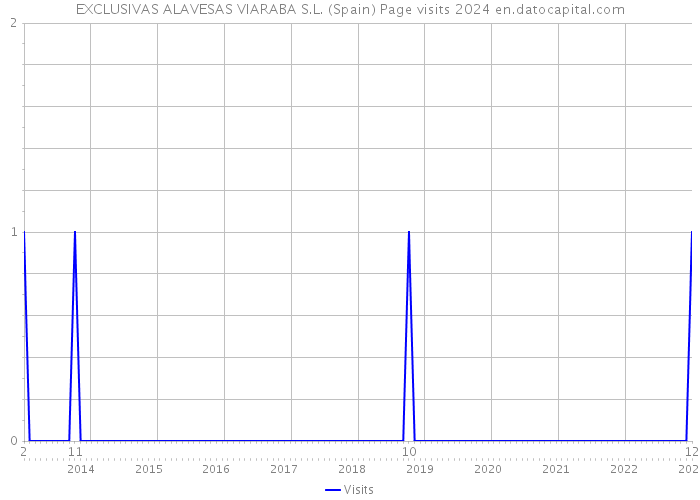 EXCLUSIVAS ALAVESAS VIARABA S.L. (Spain) Page visits 2024 