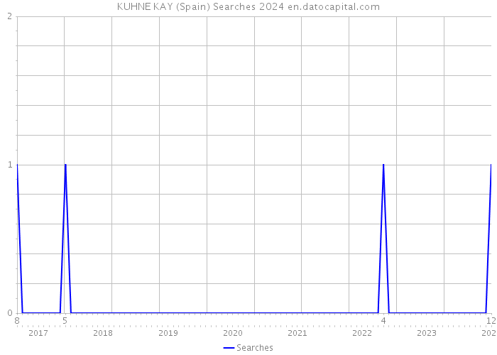 KUHNE KAY (Spain) Searches 2024 