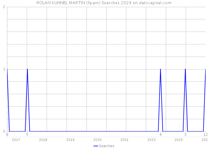 ROLAN KUHNEL MARTIN (Spain) Searches 2024 