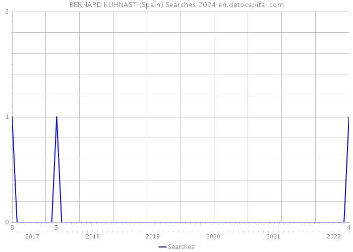 BERNARD KUHNAST (Spain) Searches 2024 