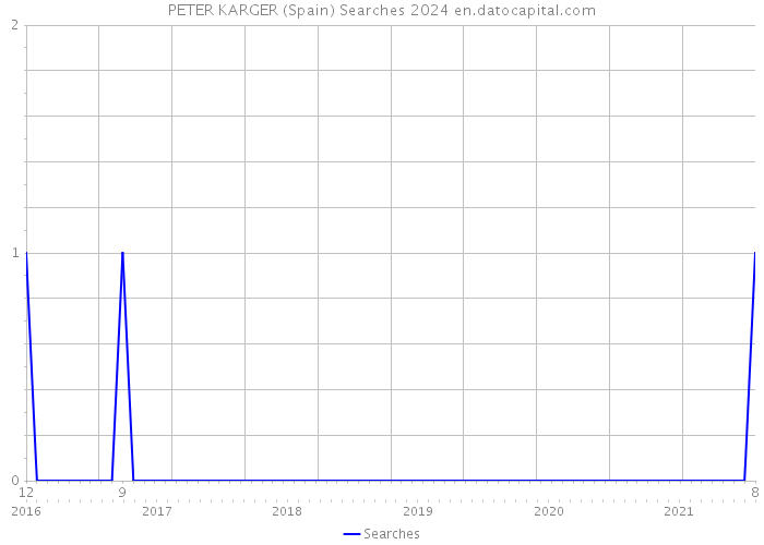PETER KARGER (Spain) Searches 2024 