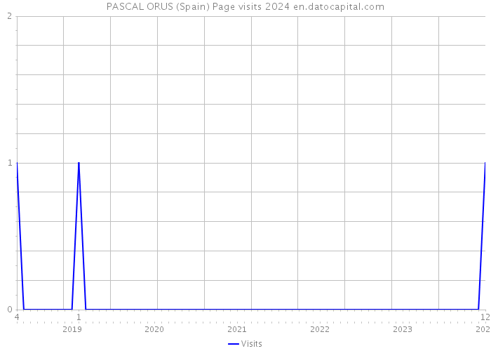 PASCAL ORUS (Spain) Page visits 2024 