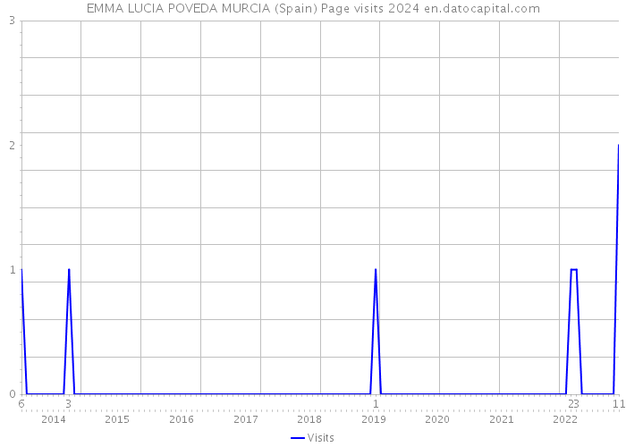 EMMA LUCIA POVEDA MURCIA (Spain) Page visits 2024 
