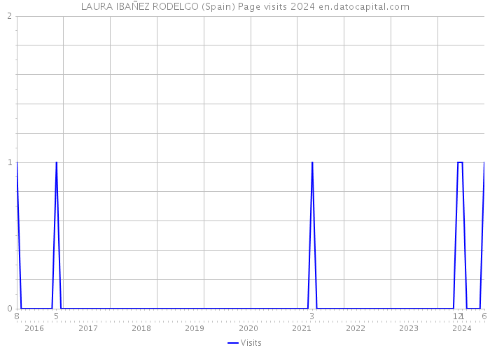 LAURA IBAÑEZ RODELGO (Spain) Page visits 2024 