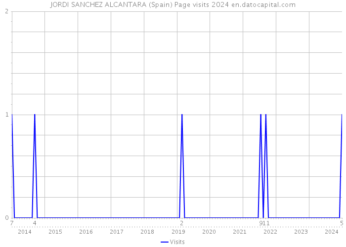 JORDI SANCHEZ ALCANTARA (Spain) Page visits 2024 