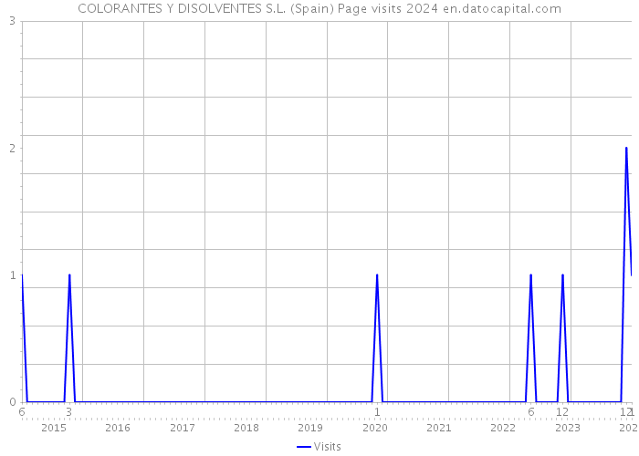 COLORANTES Y DISOLVENTES S.L. (Spain) Page visits 2024 