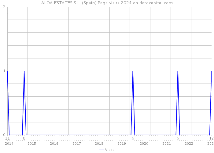 ALOA ESTATES S.L. (Spain) Page visits 2024 