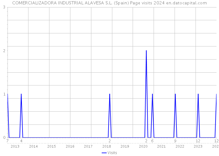COMERCIALIZADORA INDUSTRIAL ALAVESA S.L. (Spain) Page visits 2024 