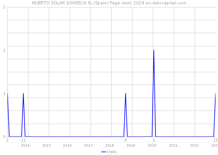 HUERTO SOLAR SONSECA SL (Spain) Page visits 2024 