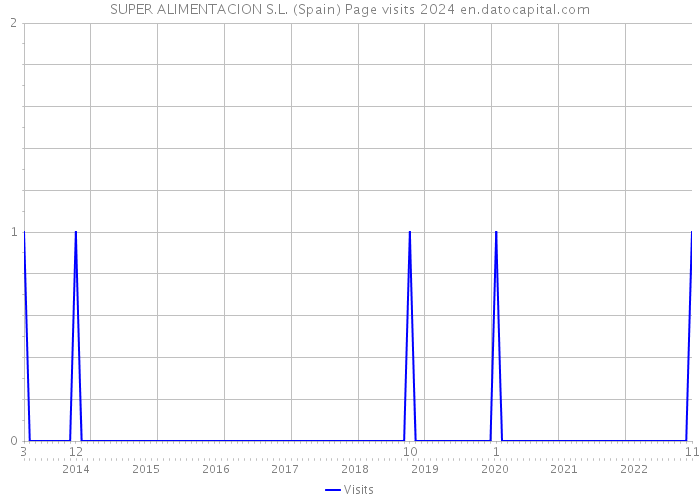 SUPER ALIMENTACION S.L. (Spain) Page visits 2024 