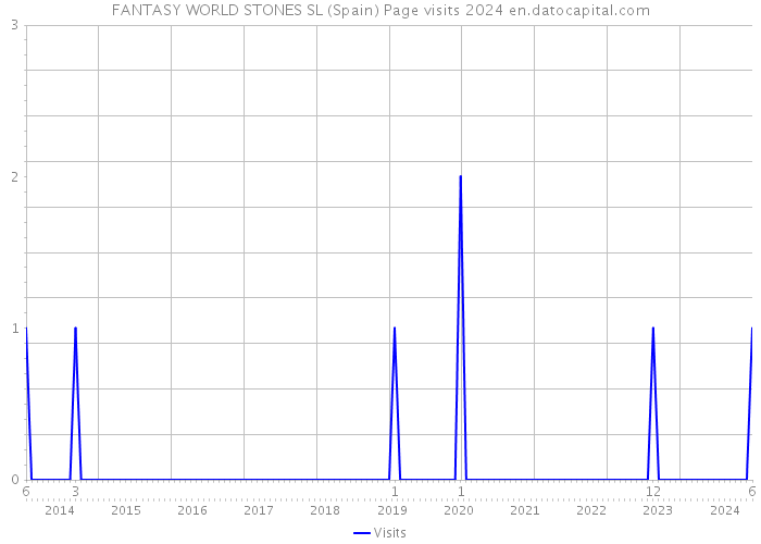 FANTASY WORLD STONES SL (Spain) Page visits 2024 