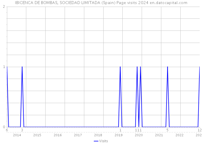 IBICENCA DE BOMBAS, SOCIEDAD LIMITADA (Spain) Page visits 2024 