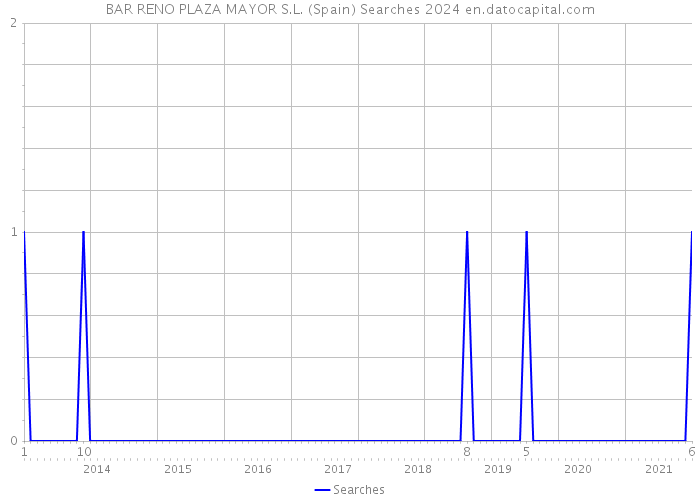 BAR RENO PLAZA MAYOR S.L. (Spain) Searches 2024 