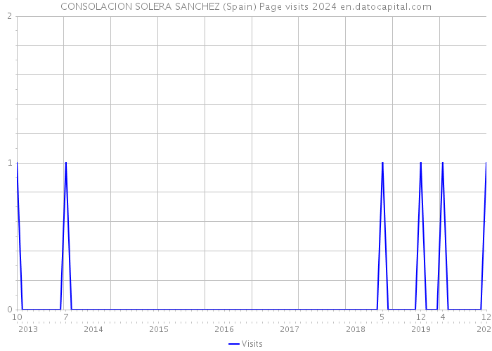 CONSOLACION SOLERA SANCHEZ (Spain) Page visits 2024 