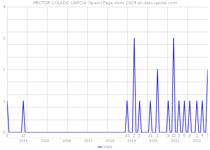HECTOR COLADO GARCIA (Spain) Page visits 2024 