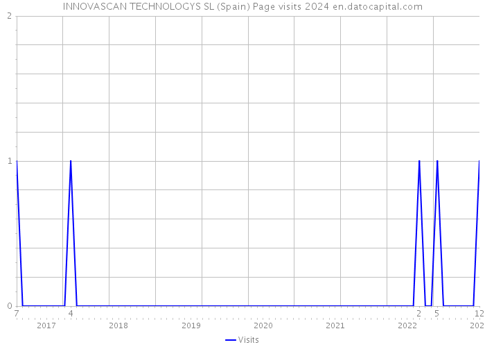 INNOVASCAN TECHNOLOGYS SL (Spain) Page visits 2024 
