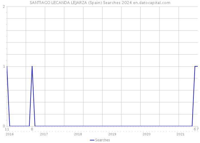 SANTIAGO LECANDA LEJARZA (Spain) Searches 2024 