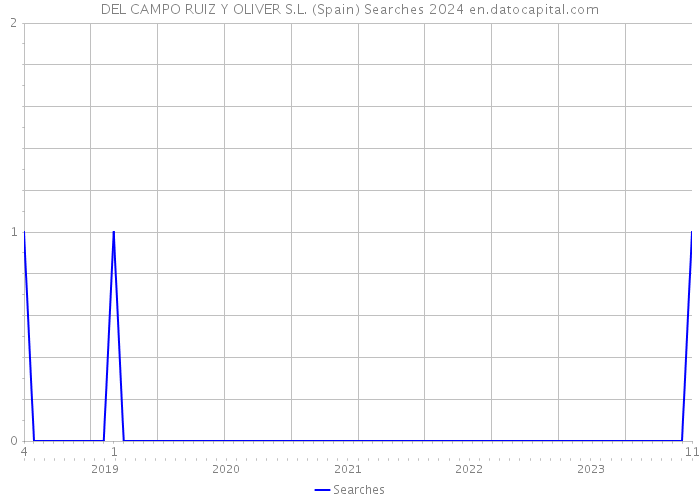 DEL CAMPO RUIZ Y OLIVER S.L. (Spain) Searches 2024 
