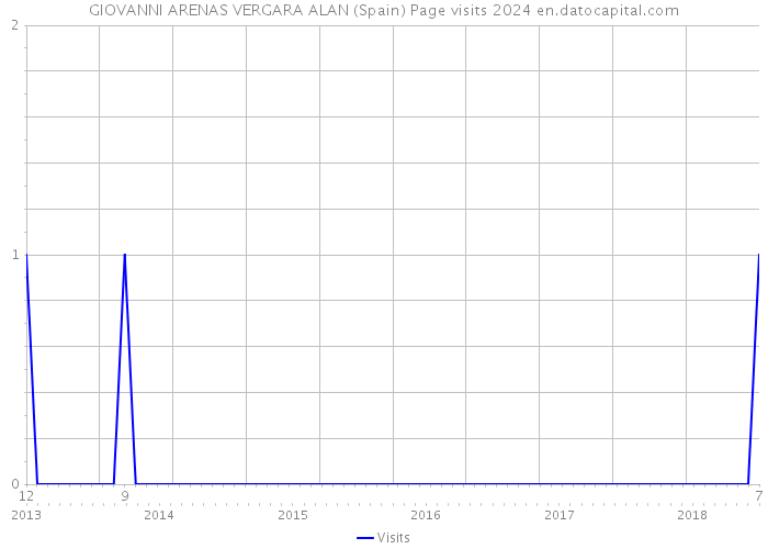 GIOVANNI ARENAS VERGARA ALAN (Spain) Page visits 2024 