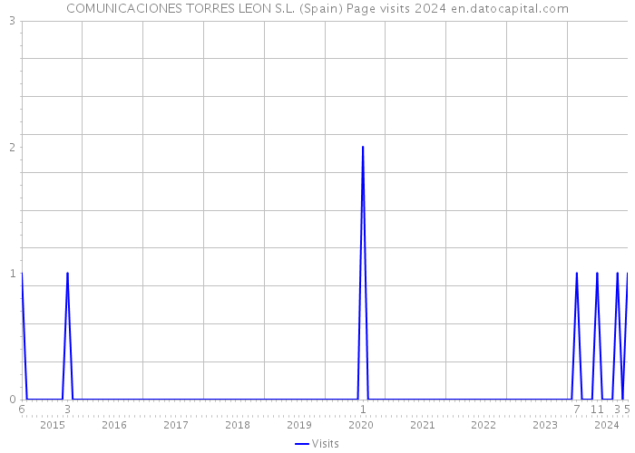 COMUNICACIONES TORRES LEON S.L. (Spain) Page visits 2024 