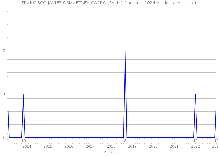 FRANCISCO JAVIER ORMAETXEA GARRO (Spain) Searches 2024 