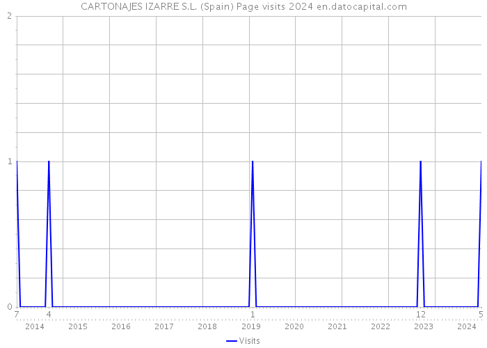 CARTONAJES IZARRE S.L. (Spain) Page visits 2024 